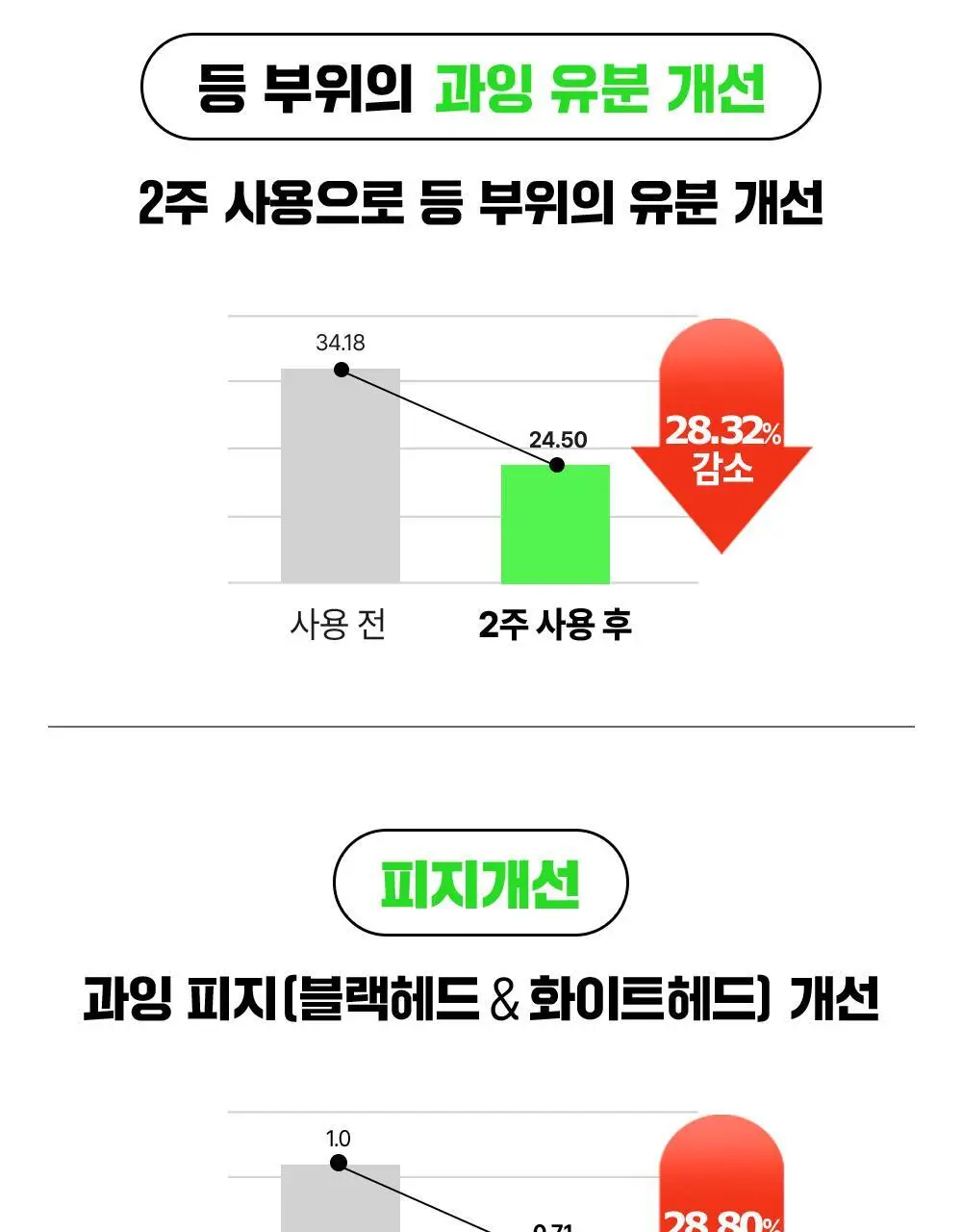 [화해1위] 파티온 노스카나인 트러블 바디워시 490ml 상세페이지 14
